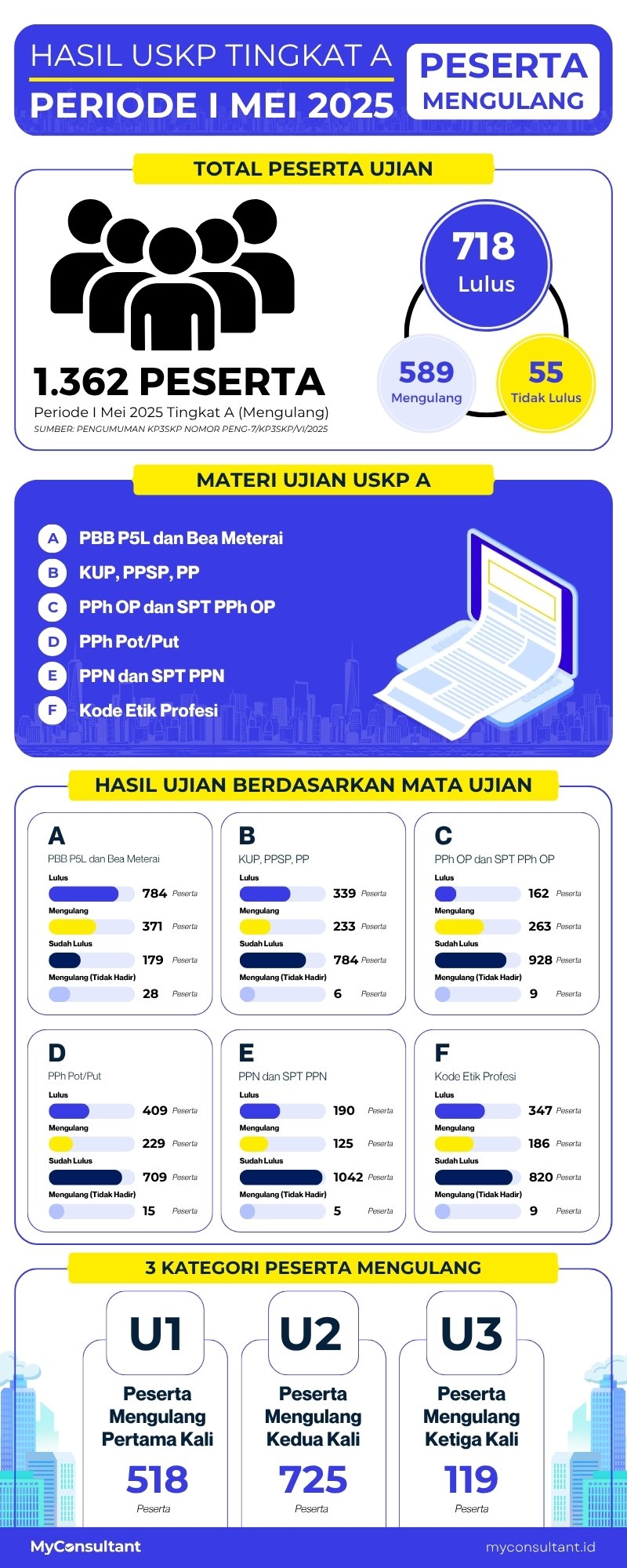 HASIL USKP PERIODE I MEI 2025 PESERTA MENGULANG
