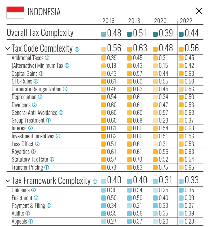 tax complexity index Indonesia