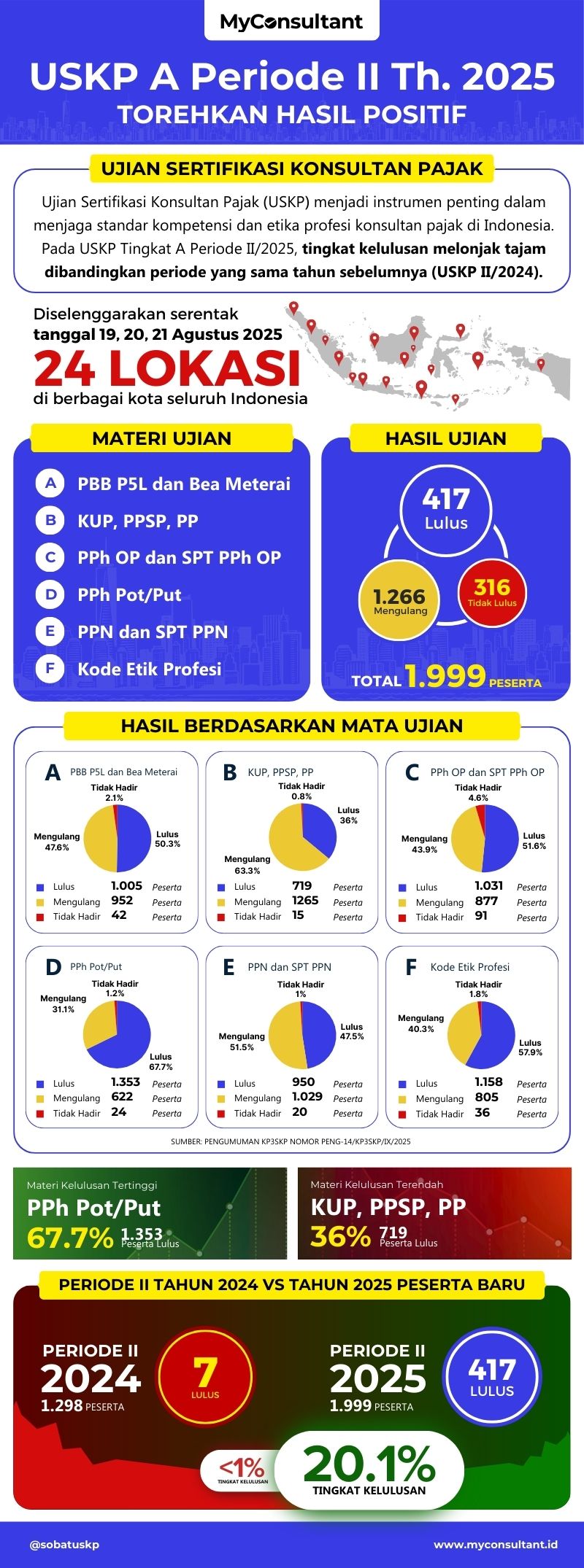 HASIL USKP A PERIODE II 2025 PESERTA BARU HASIL USKP A PERIODE II 2025 PESERTA BARU