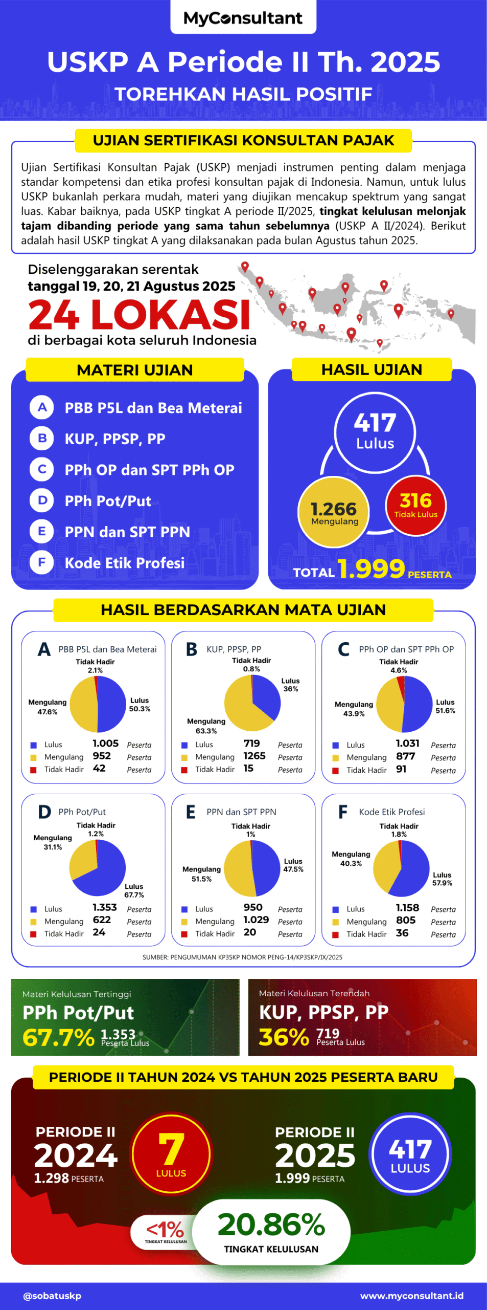 HASIL USKP A PERIODE II2025 PESERTA BARU